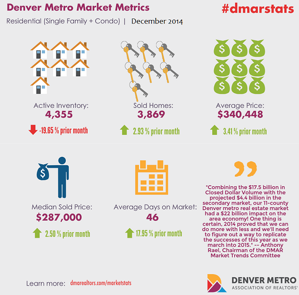 Infographic: December 2014 Denver MLS Stats - Real Estate Market Stats
