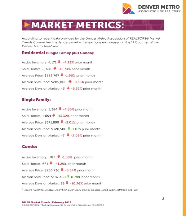 Denver Real Estate Market Metrics - #dmarstats - How's the Denver Real Estate Market?