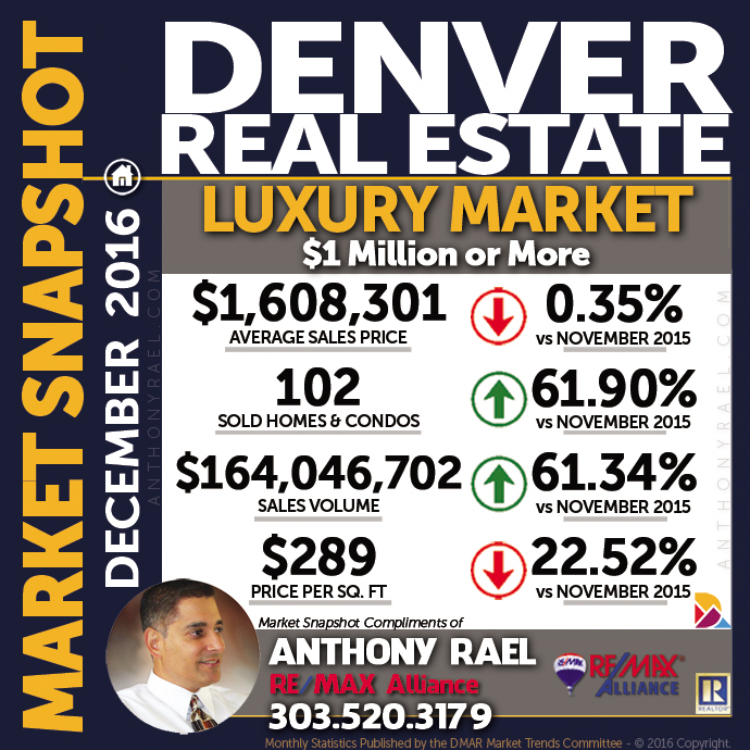 Denver Luxury Real Estate Market Snapshot : Denver CO REMAX Agent Anthony Rael