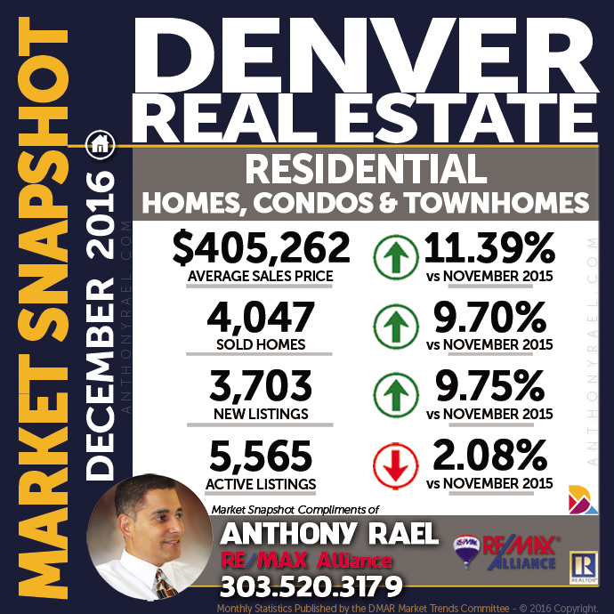 Denver Residential Real Estate Market Snapshot : Denver CO REMAX Agent Anthony Rael