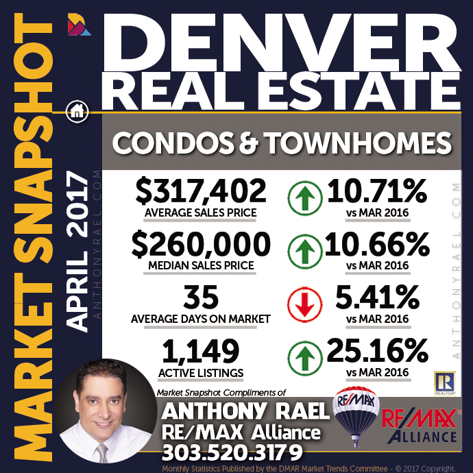 Denver Condo & Townhome Real Estate Market Snapshot : Denver CO REMAX Agent Anthony Rael