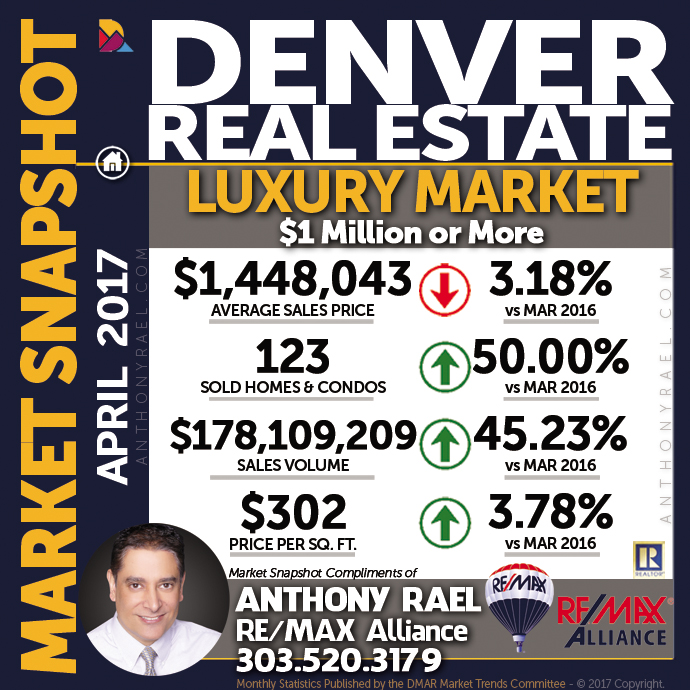 Denver Luxury Real Estate Market Snapshot : Denver CO REMAX Agent Anthony Rael