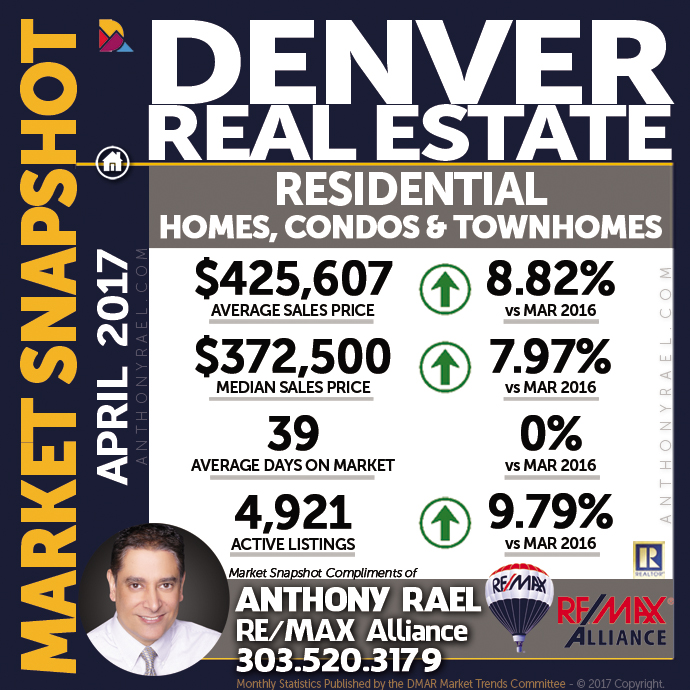 Denver Residential Real Estate Market Snapshot : Denver CO REMAX Agent Anthony Rael