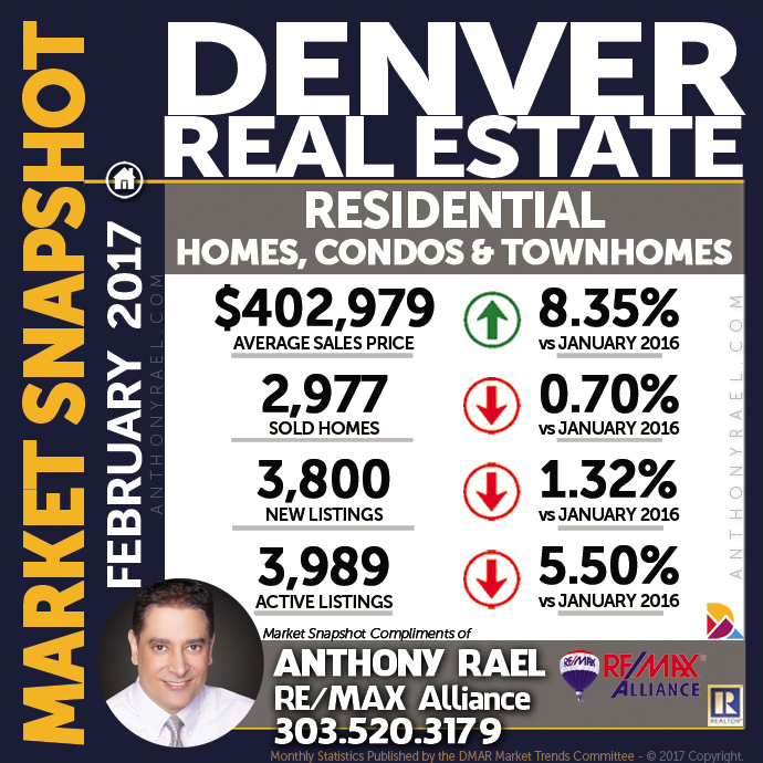 Denver Residential Real Estate Market Snapshot : Denver CO REMAX Agent Anthony Rael