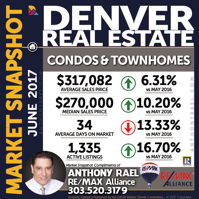Denver Condo & Townhome Real Estate Market Snapshot : Denver CO REMAX Agent Anthony Rael