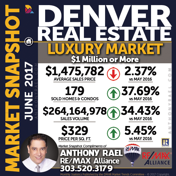 Denver Luxury Real Estate Market Snapshot : Denver CO REMAX Agent Anthony Rael