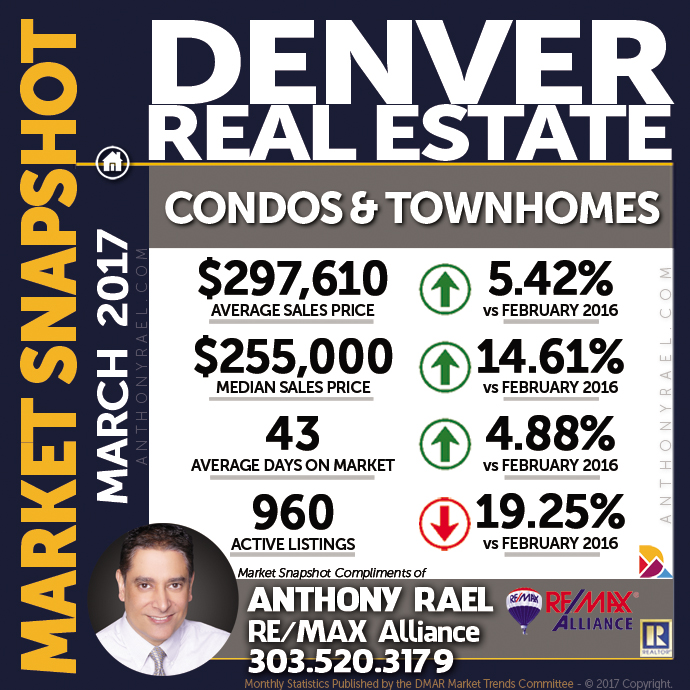 Denver Condo & Townhome Real Estate Market Snapshot : Denver CO REMAX Agent Anthony Rael