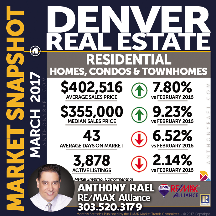 Denver Residential Real Estate Market Snapshot : Denver CO REMAX Agent Anthony Rael