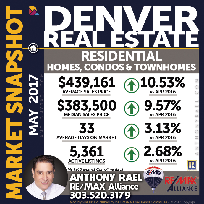 Denver Residential Real Estate Market Snapshot : Denver CO REMAX Agent Anthony Rael