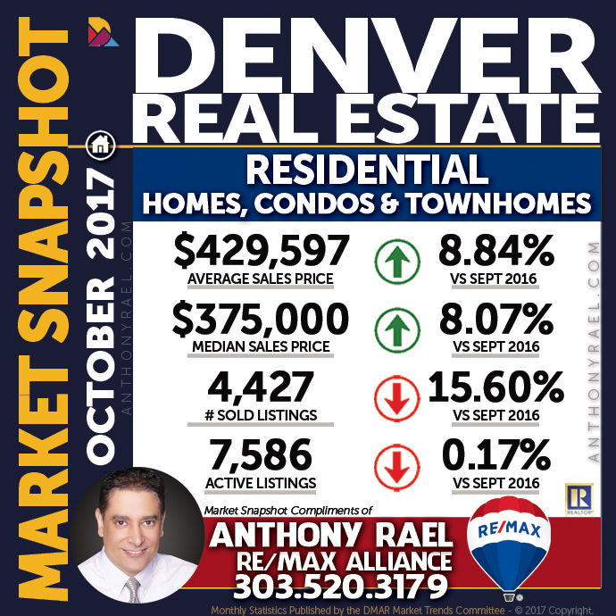 Denver Residential Real Estate Market Snapshot : Denver CO REMAX Agent Anthony Rael