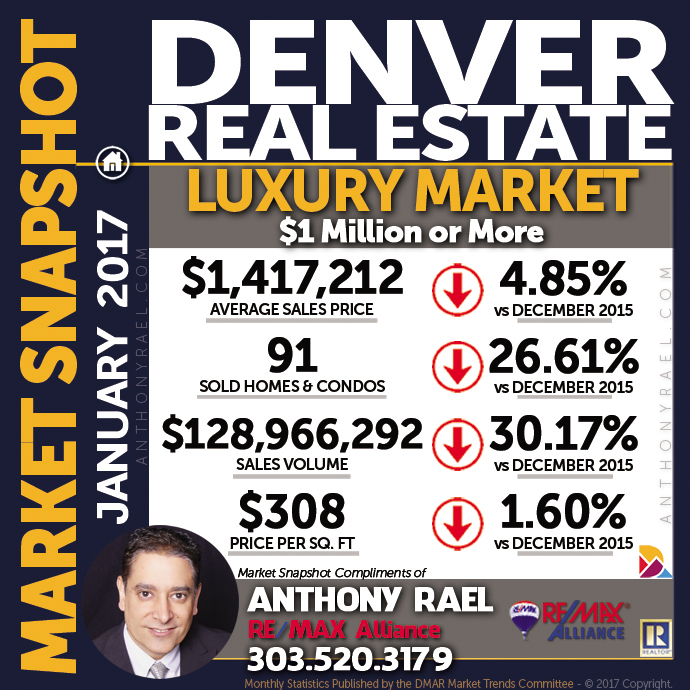 Denver Luxury Real Estate Market Snapshot : Denver CO REMAX Agent Anthony Rael