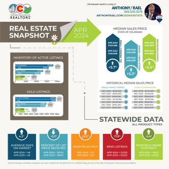 April 2024 Colorado Association of REALTORS Statewide Real Estate Snapshot - courtesy of REMAX Agent Anthony Rael