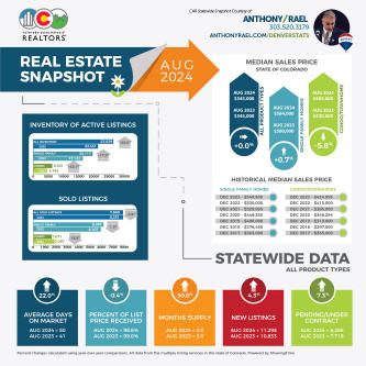 August 2024 Colorado Association of REALTORS Statewide Real Estate Snapshot - courtesy of REMAX Agent Anthony Rael