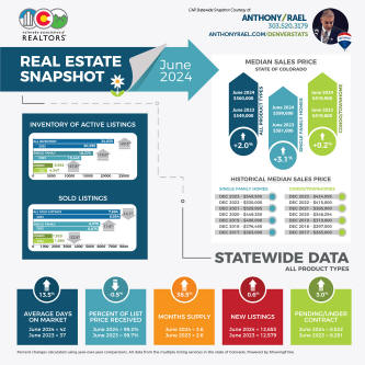 June 2024 Colorado Association of REALTORS Statewide Real Estate Snapshot - courtesy of REMAX Agent Anthony Rael