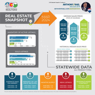 March 2024 Colorado Association of REALTORS Statewide Real Estate Snapshot - courtesy of REMAX Agent Anthony Rael