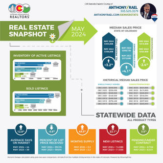 May 2024 Colorado Association of REALTORS Statewide Real Estate Snapshot - courtesy of REMAX Agent Anthony Rael