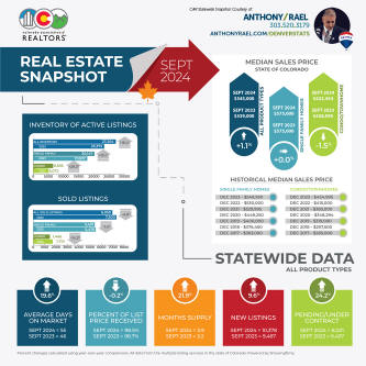 September 2024 Colorado Association of REALTORS Statewide Real Estate Snapshot - courtesy of REMAX Agent Anthony Rael