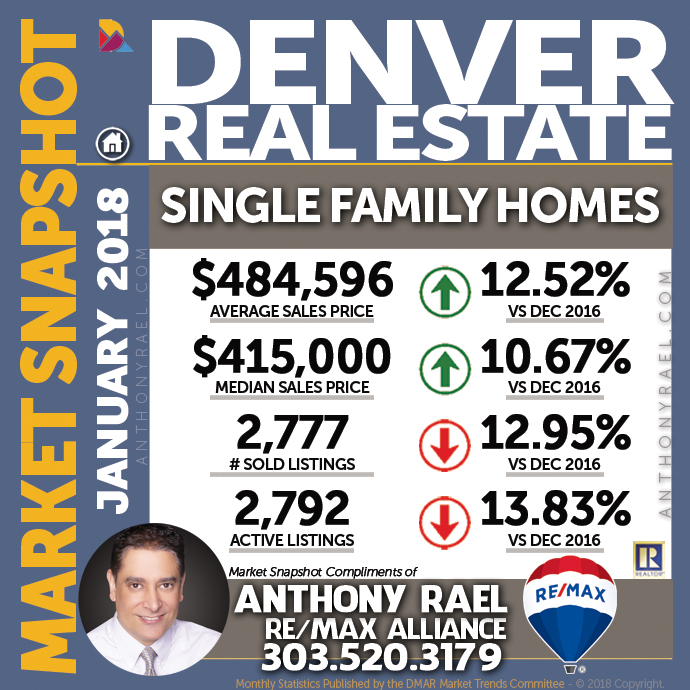 Denver Single Family Home Real Estate Market Snapshot : Denver CO REMAX Agent Anthony Rael