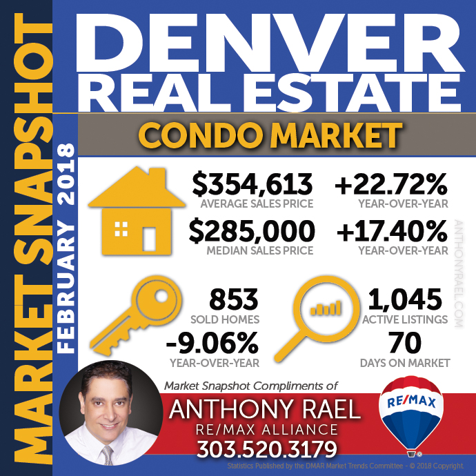 Denver Condo & Townhome Real Estate Market Snapshot : Denver CO REMAX Agent Anthony Rael