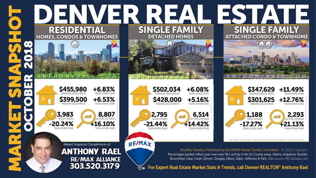 Denver Colorado Real Estate Stats & Market Trends Report : Denver CO REMAX Agent Anthony Rael