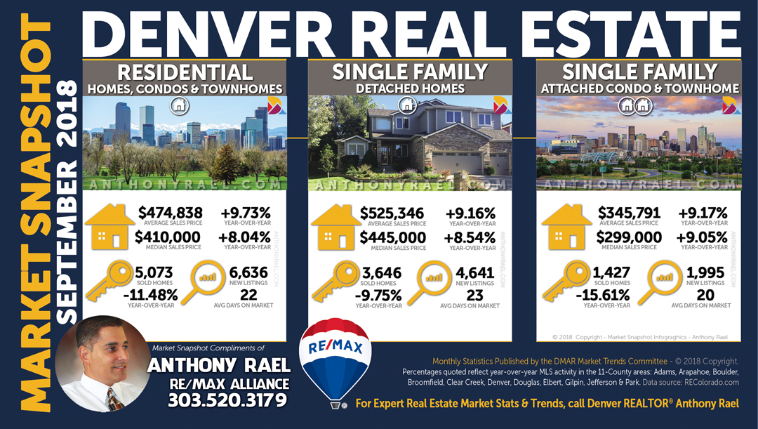 Denver Colorado Real Estate Stats & Market Trends Report : Denver CO REMAX Agent Anthony Rael