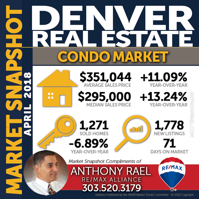 Denver Condo & Townhome Real Estate Market Snapshot : Denver CO REMAX Agent Anthony Rael
