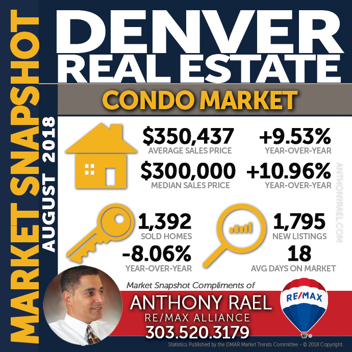 Denver Condo & Townhome Real Estate Market Snapshot : Denver CO REMAX Agent Anthony Rael