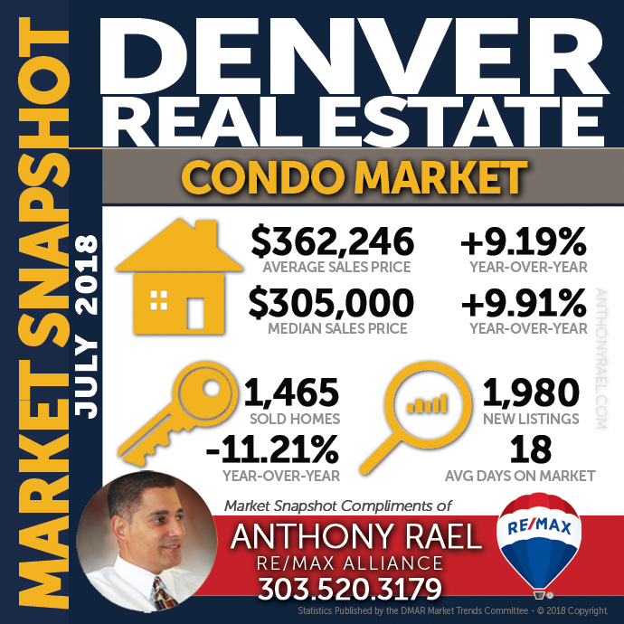 Denver Condo & Townhome Real Estate Market Snapshot : Denver CO REMAX Agent Anthony Rael
