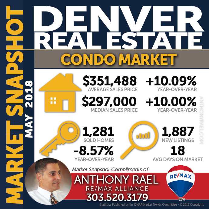 Denver Condo & Townhome Real Estate Market Snapshot : Denver CO REMAX Agent Anthony Rael