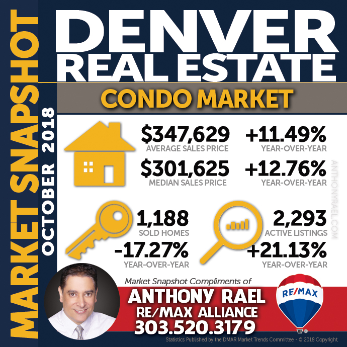 Denver Condo & Townhome Real Estate Market Snapshot : Denver CO REMAX Agent Anthony Rael