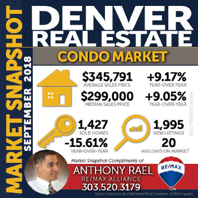 Denver Condo & Townhome Real Estate Market Snapshot : Denver CO REMAX Agent Anthony Rael