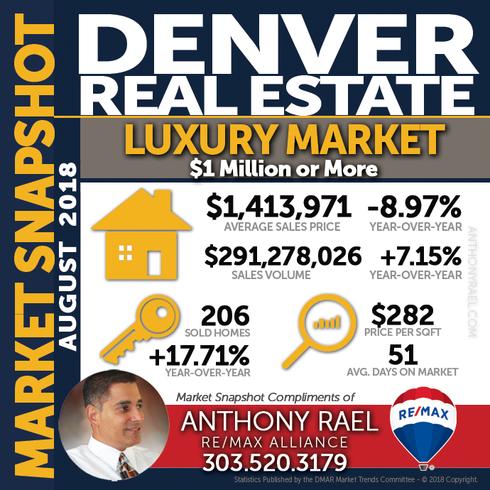 Denver Luxury Real Estate Market Snapshot : Denver CO REMAX Agent Anthony Rael
