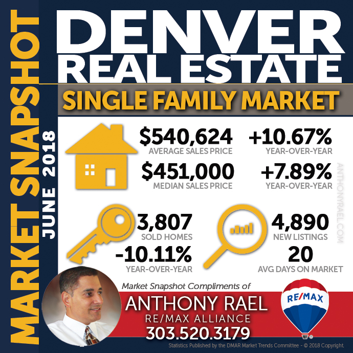 Denver Single Family Home Real Estate Market Snapshot : Denver CO REMAX Agent Anthony Rael