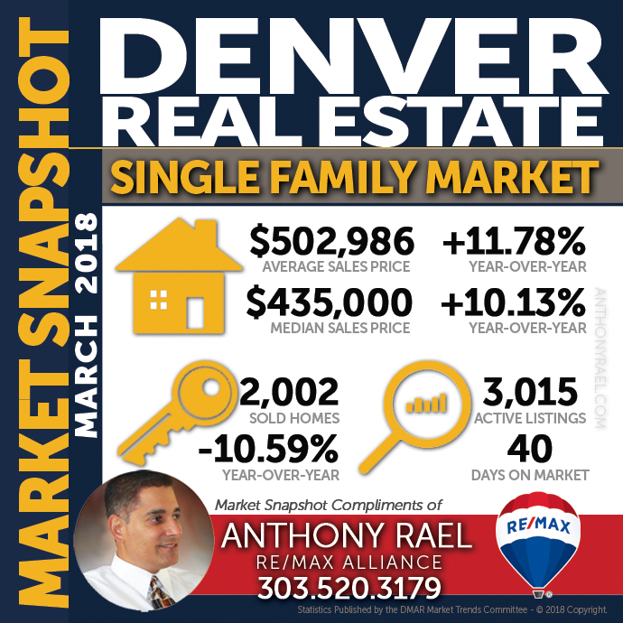 Denver Single Family Home Real Estate Market Snapshot : Denver CO REMAX Agent Anthony Rael