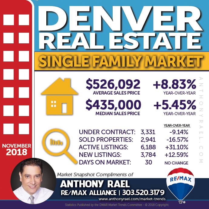Denver Single Family Home Real Estate Market Snapshot : Denver CO REMAX Agent Anthony Rael