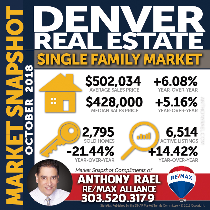 Denver Single Family Home Real Estate Market Snapshot : Denver CO REMAX Agent Anthony Rael