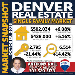 Denver Single Family Home Real Estate Market Snapshot : Denver CO REMAX Agent Anthony Rael