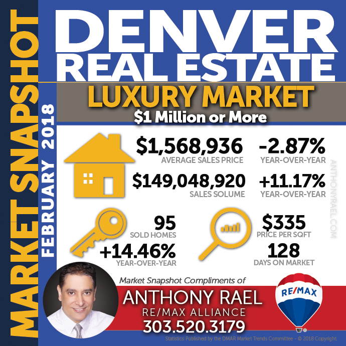 Denver Luxury Real Estate Market Snapshot : Denver CO REMAX Agent Anthony Rael