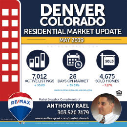 Denver Residential Real Estate Market Snapshot : Denver CO REMAX Agent Anthony Rael