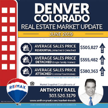Denver Residential Real Estate Market Snapshot : Denver CO REMAX Agent Anthony Rael