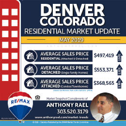 Denver Residential Real Estate Market Snapshot : Denver CO REMAX Agent Anthony Rael