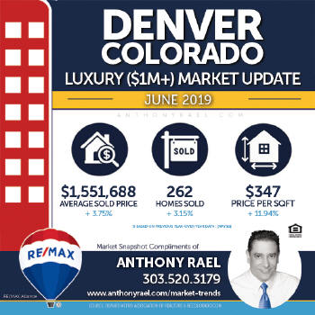 Denver Colorado Luxury Real Estate Market Snapshot : Denver CO REMAX Agent Anthony Rael