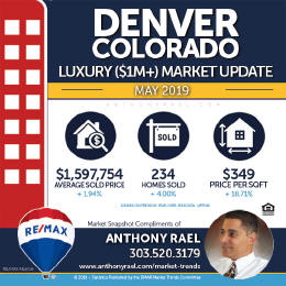 Denver Colorado Luxury Real Estate Market Snapshot : Denver CO REMAX Agent Anthony Rael