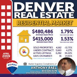 Denver Residential Real Estate Market Snapshot : Denver CO REMAX Agent Anthony Rael