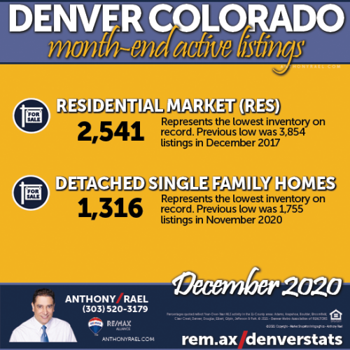 January 2021 : Greater Denver Metro Real Estate Market Snapshot : Denver CO REMAX Agent Anthony Rael