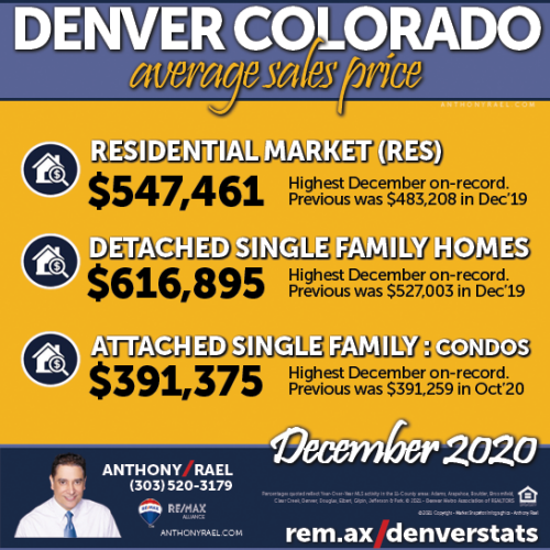 January 2021 : Greater Denver Metro Real Estate Market Snapshot : Denver CO REMAX Agent Anthony Rael