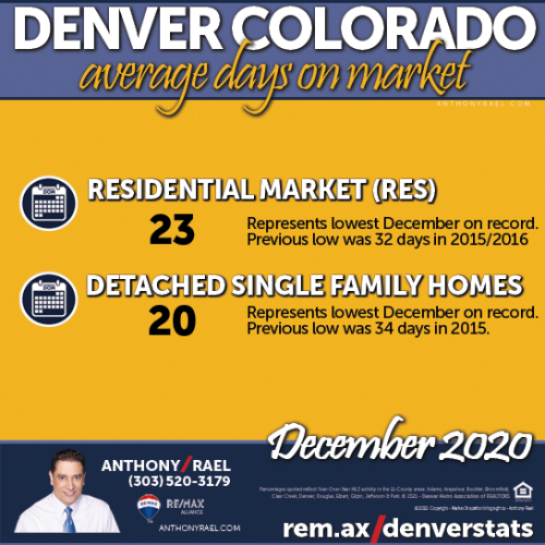 January 2021 : Greater Denver Metro Real Estate Market Snapshot : Denver CO REMAX Agent Anthony Rael