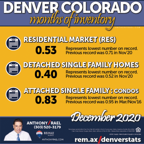 January 2021 : Greater Denver Metro Real Estate Market Snapshot : Denver CO REMAX Agent Anthony Rael