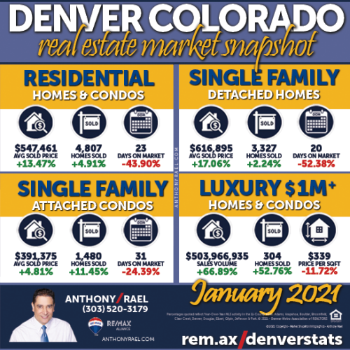 January 2021 : Greater Denver Metro Real Estate Market Snapshot : Denver CO REMAX Agent Anthony Rael