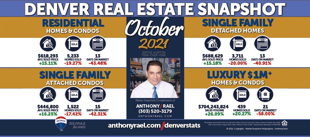 October 2021 Denver Real Estate Market Snapshot - Year-over-Year Look at Denver Colorado Home Values & Home Prices : Denver CO REMAX Agent Anthony Rael